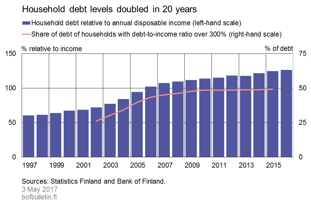 Household debt levels doubled in 20 years