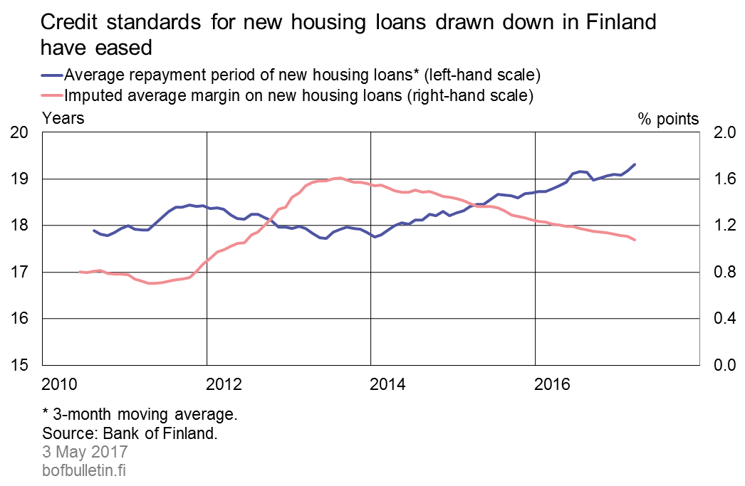 Credit standards for new housing loans drawn down in Finland have eased