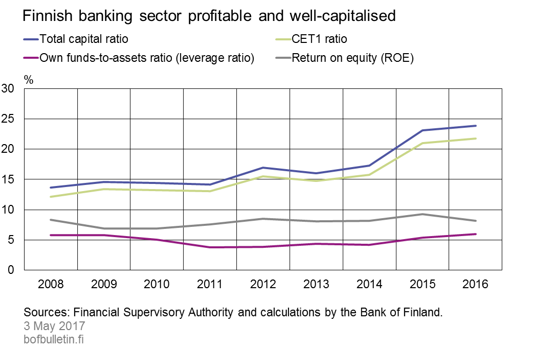 Finnish banking sector profitable and well-capitalised