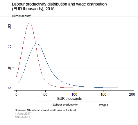 Labour productivity distribution and wage distribution (EUR thousands), 2015