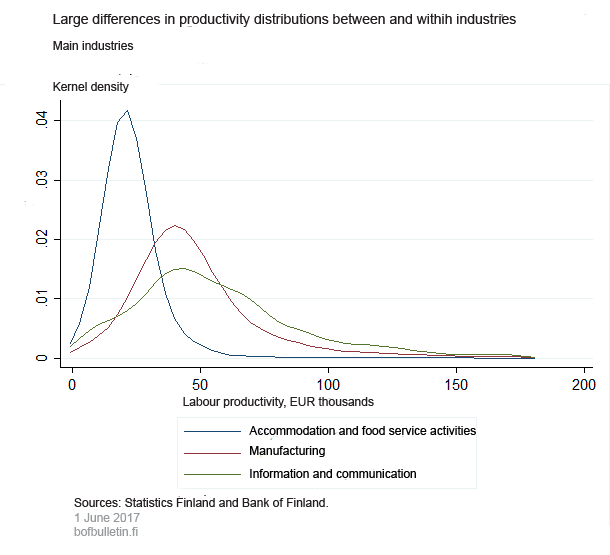 Large differences in productivity distributions between and within industries