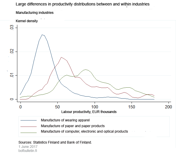 Large differences in productivity distributions between and within industries