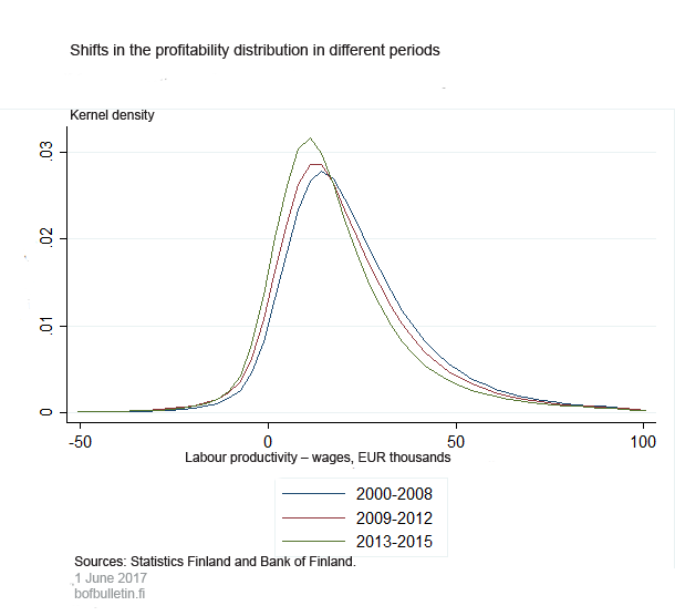 Shifts in the profitability distribution in different periods