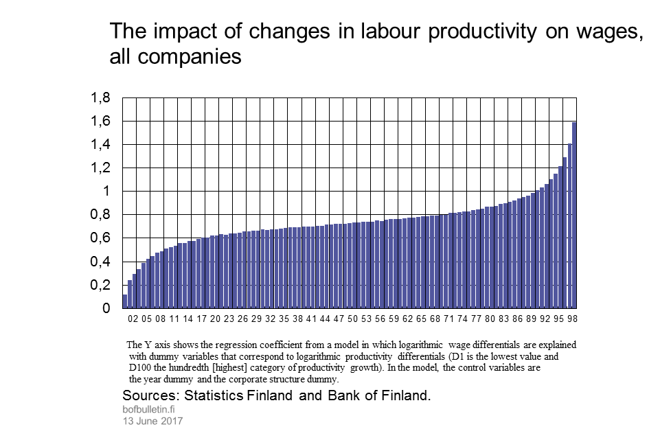 The impact of changes in labour productivity on wages, all firms