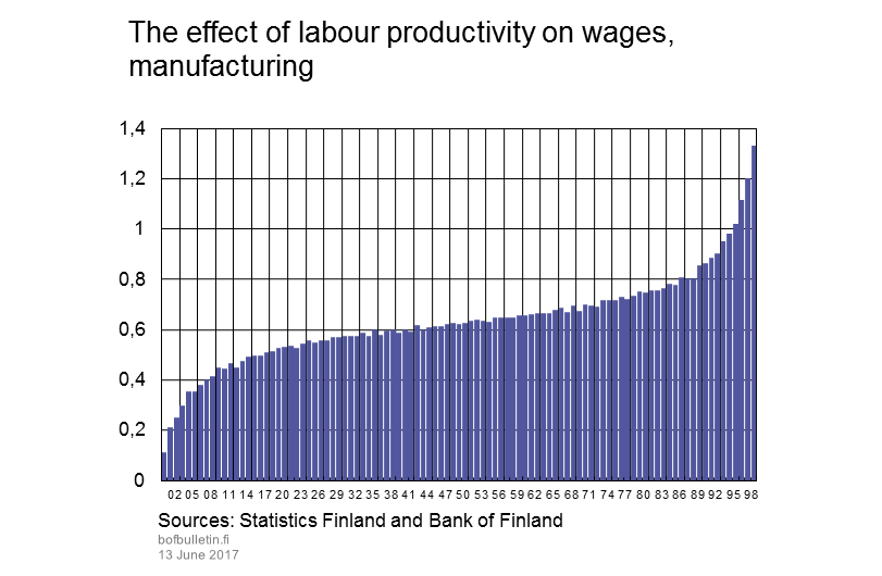 The effect of labour productivity on wages, manufacturing