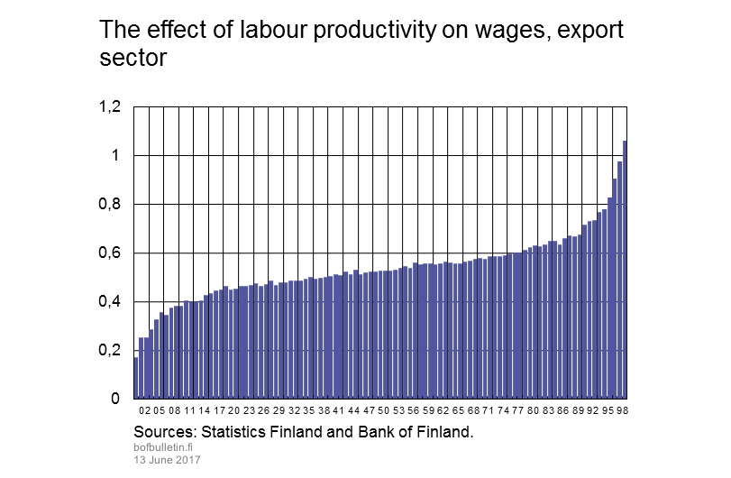 The effect of labour productivity on wages, export sector