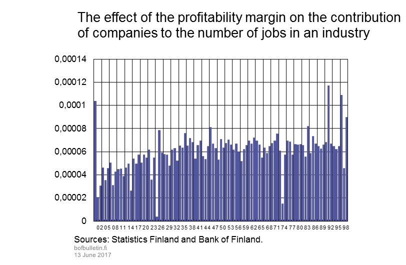 Effect of profitability margin on contribution of firms to number of jobs in an industry