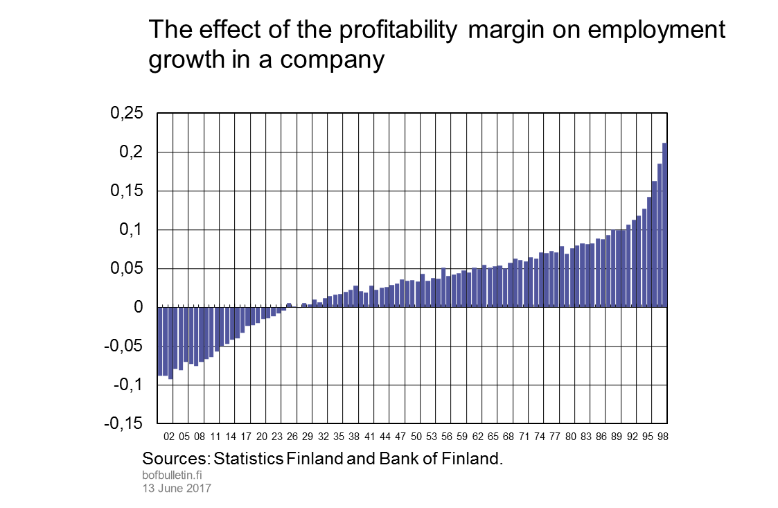 The effect of the profitability margin on employment growth in a company