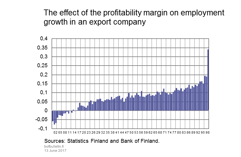 The effect of the profitability margin on employment growth in an export company