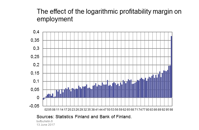 The effect of the logarithmic profitability margin on employment