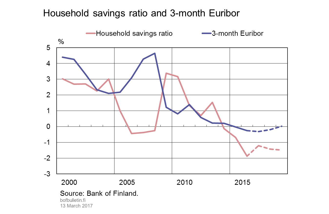 Household savings ratio and 3-month Euribor