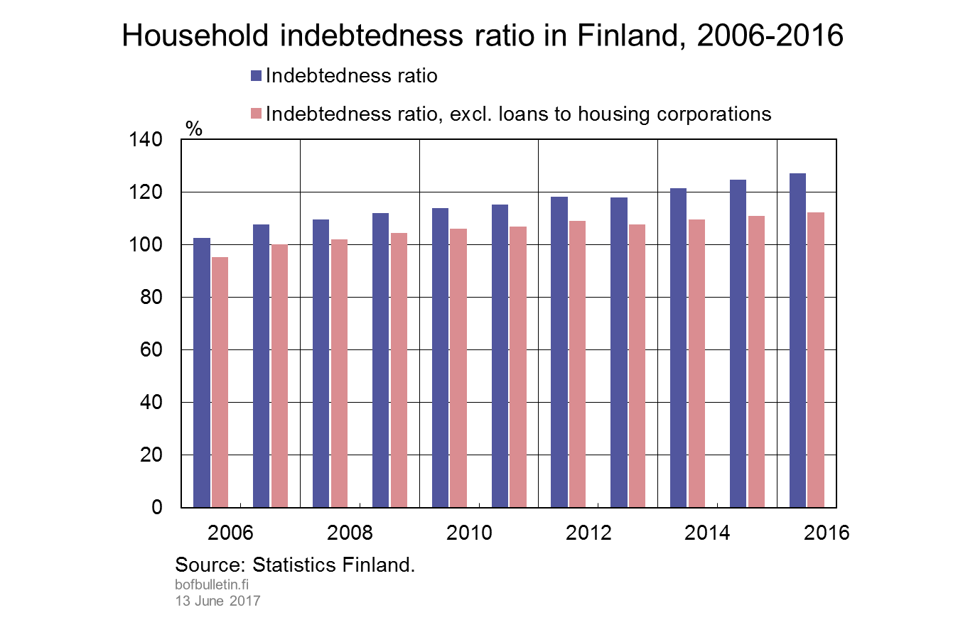 Household indebtedness ratio in Finland, 2006–2016