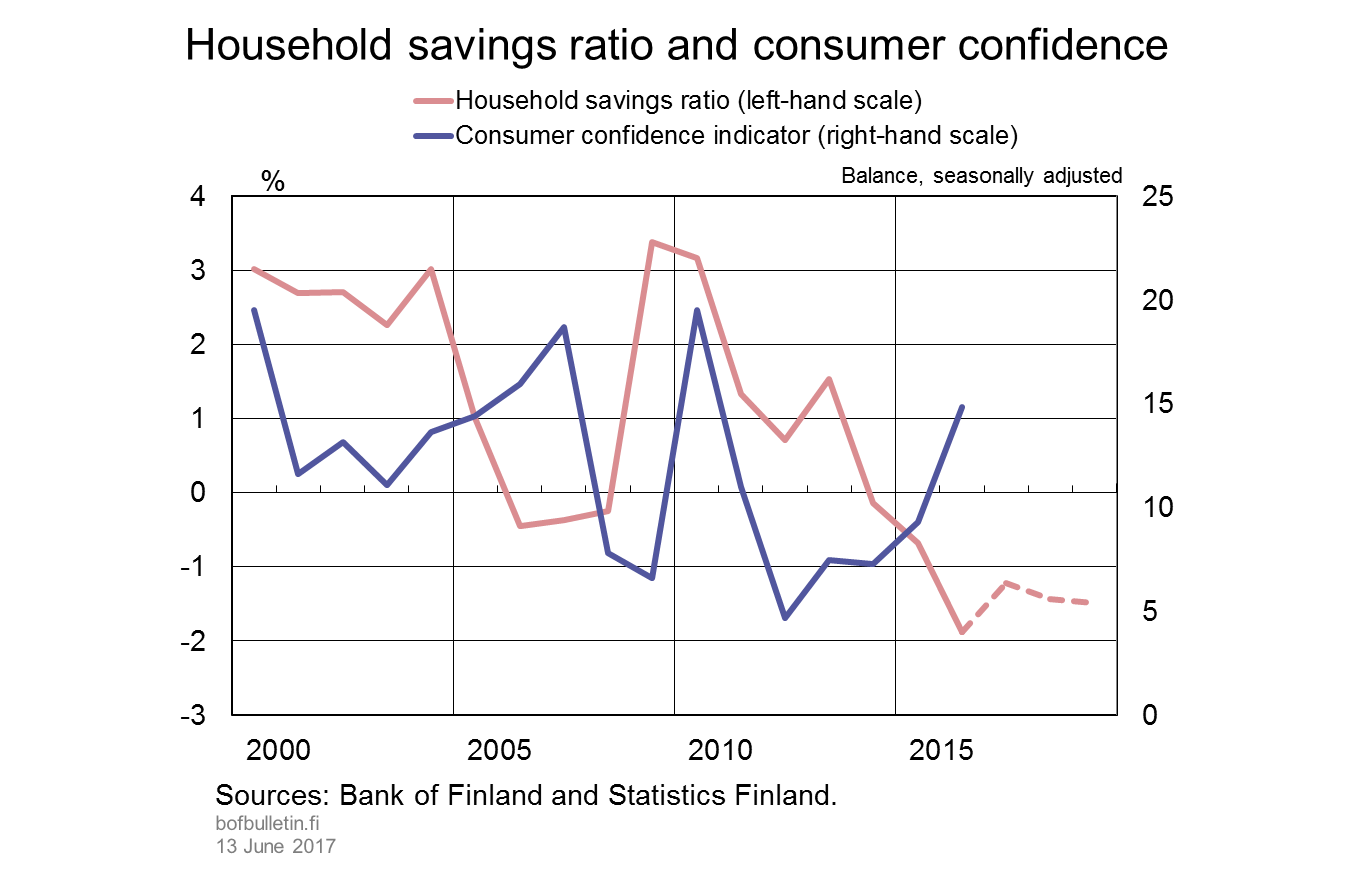 Household savings ratio and consumer confidence