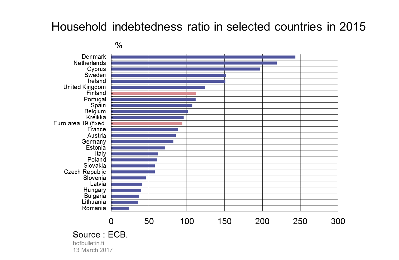 Household indebtedness ratio in selected countries in 2015