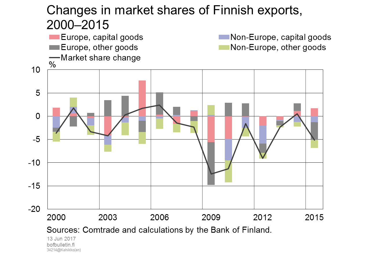 Changes in market shares of Finnish exports, 2000–2015