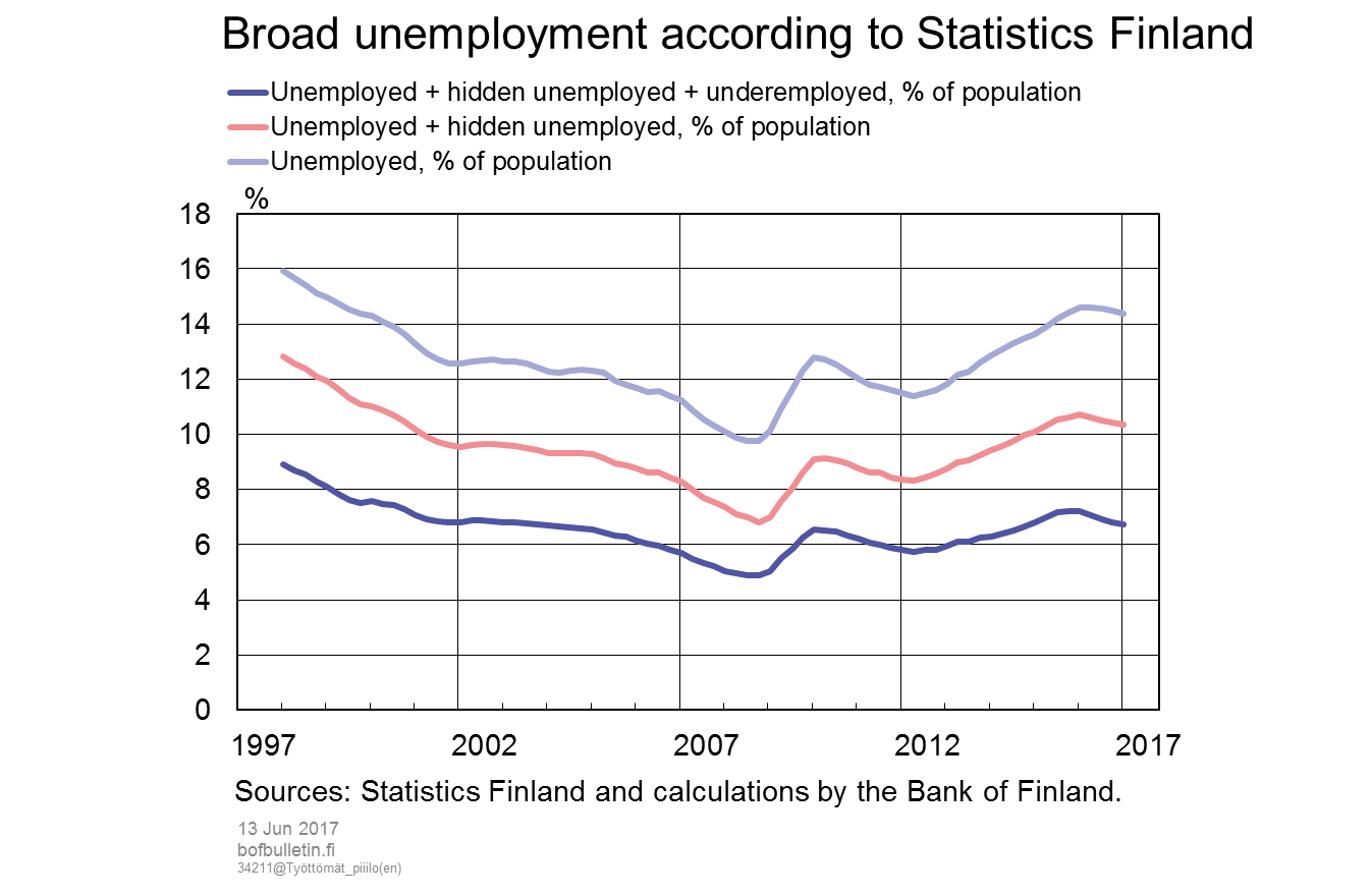 Broad unemployment according to Statistics Finland