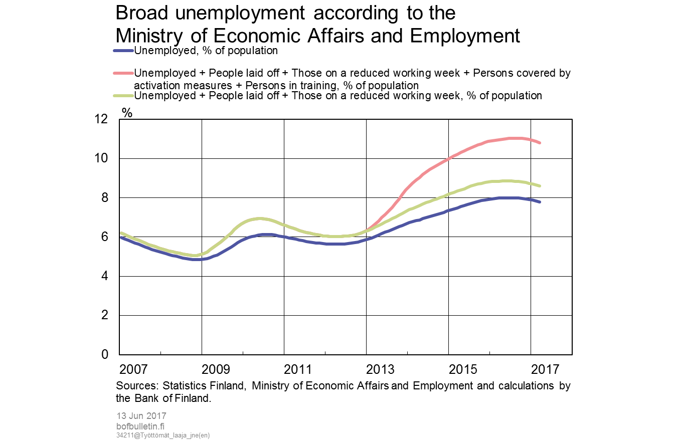 Broad unemployment according to the Ministry of Economic Affairs and Employment