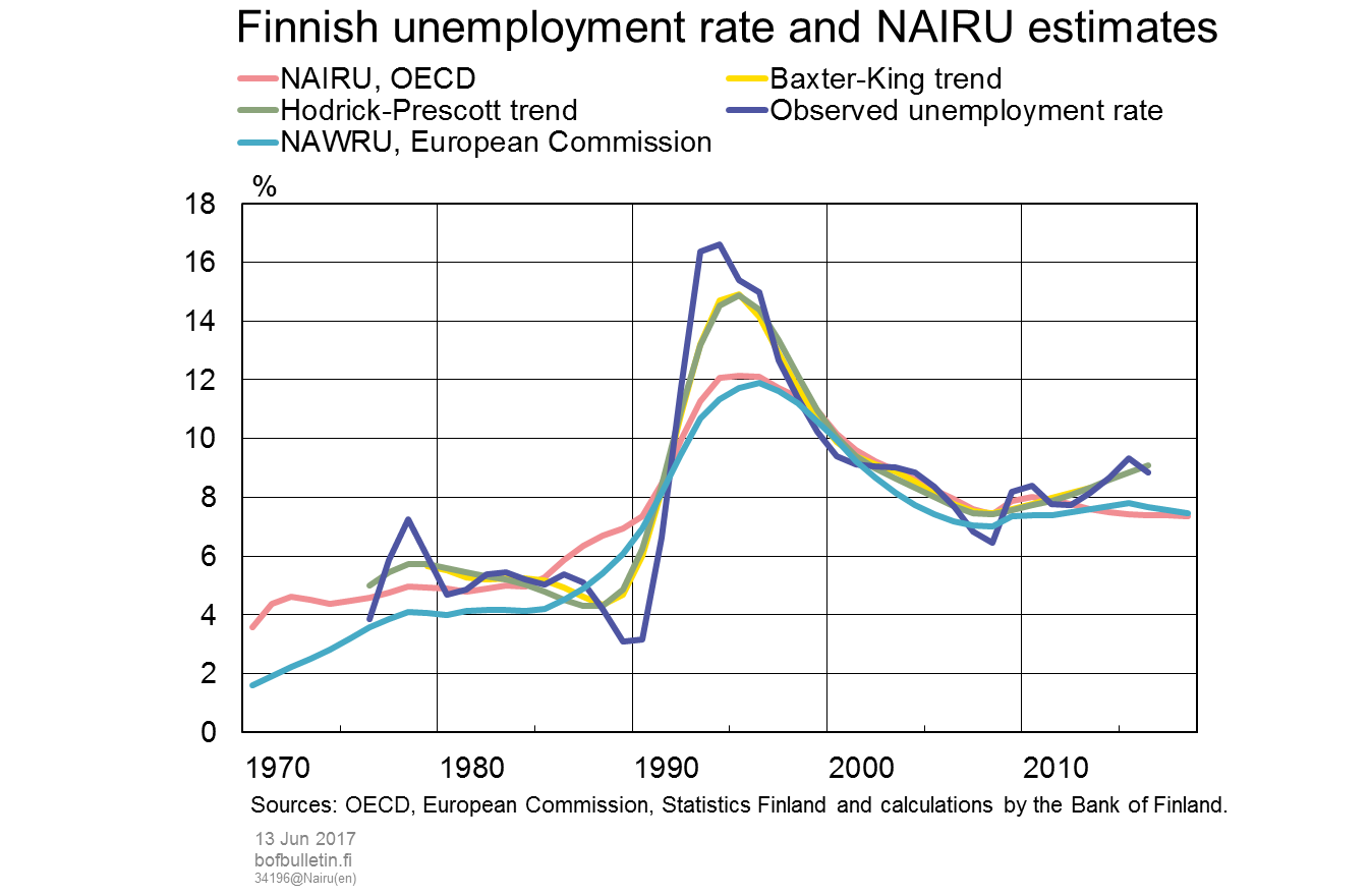 Finnish unemployment rate and NAIRU estimates