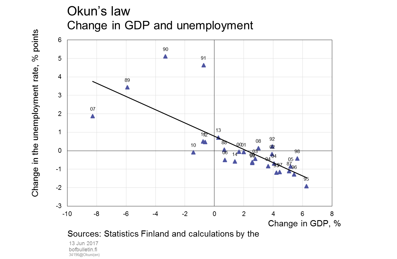 Okun’s law