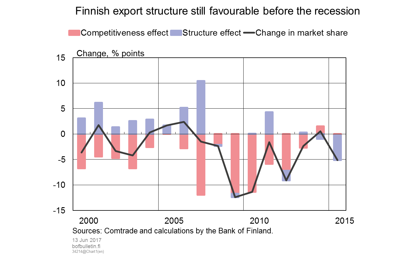 Finnish export structure still favourable before the recession