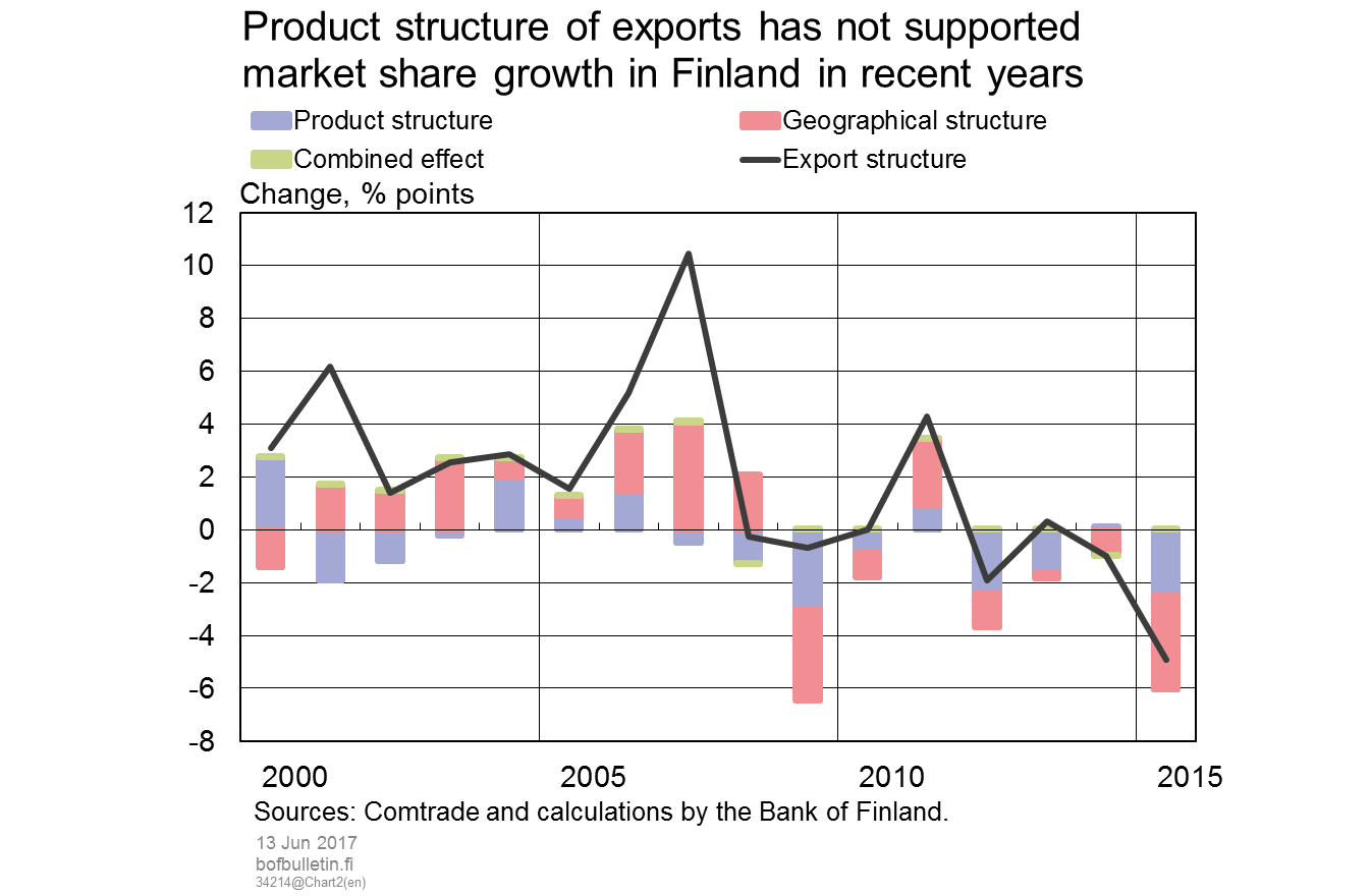 Product structure of exports has not supported market share growth in Finland in recent years