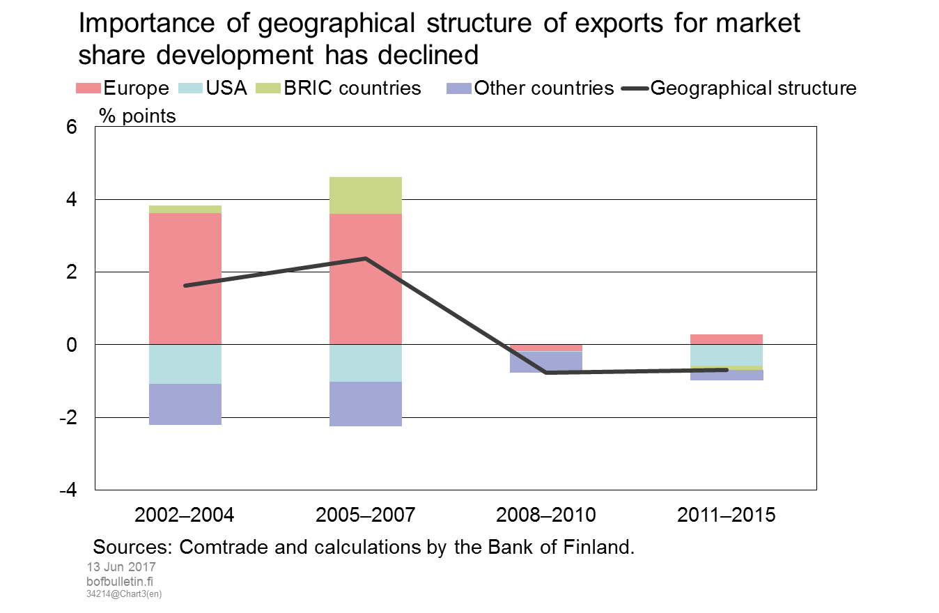 Importance of geographical structure of exports for market share development has declined