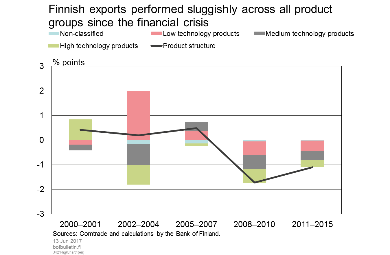 Finnish exports performed sluggishly across all product groups since the financial crisis