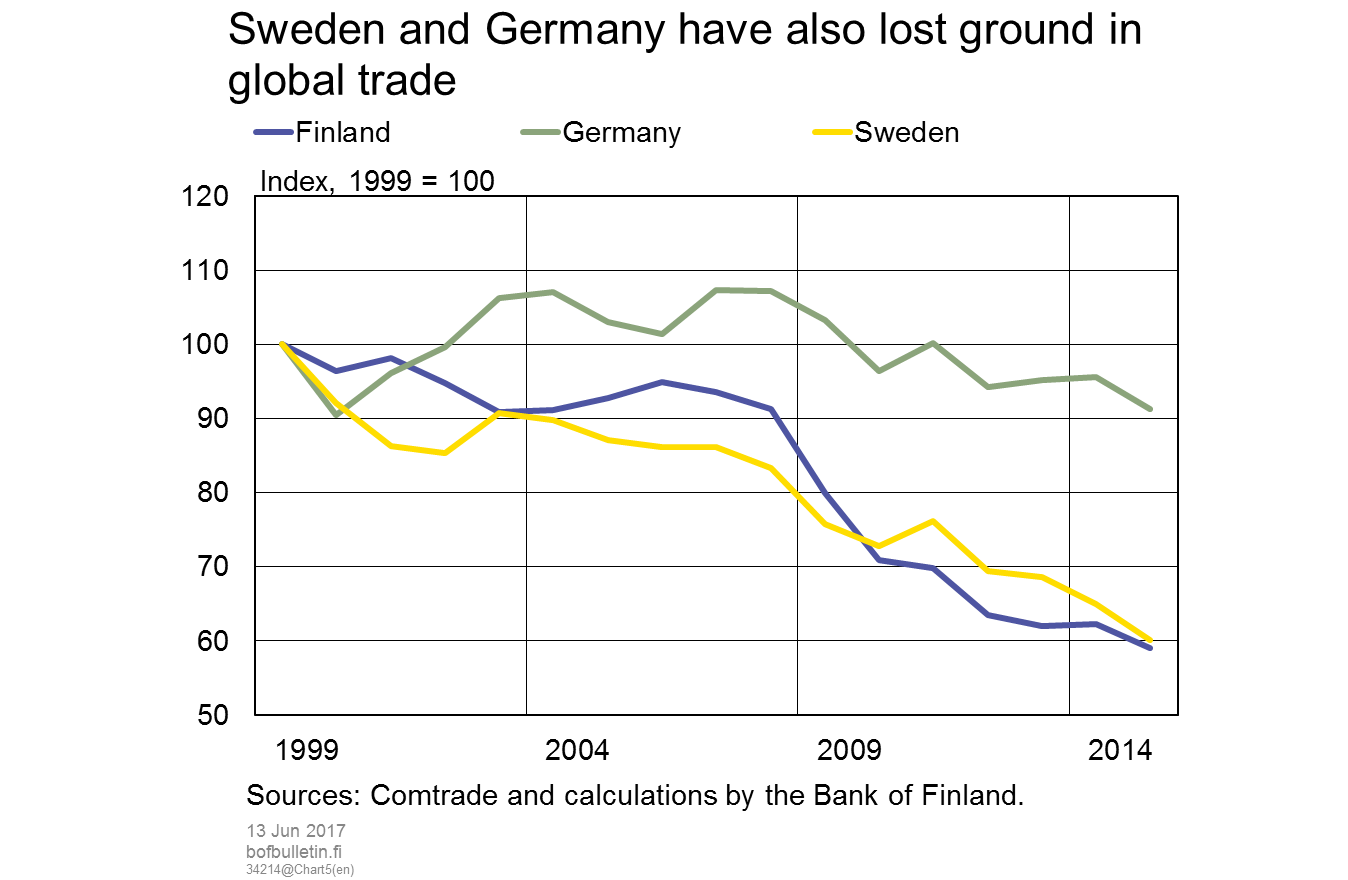 Sweden and Germany have also lost ground in global trade