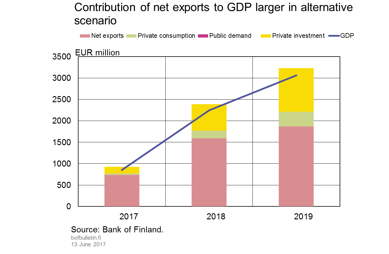 Contribution of net exports to GDP larger in alternative scenario