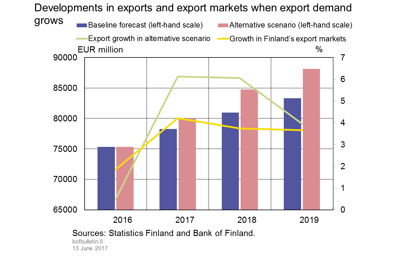 Developments in exports and export markets when export demand grows