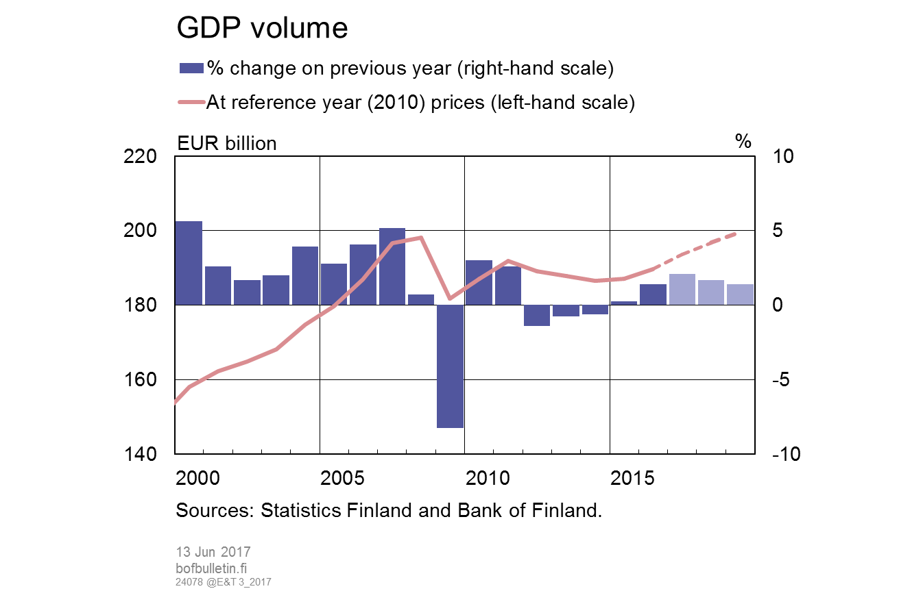 GDP volume