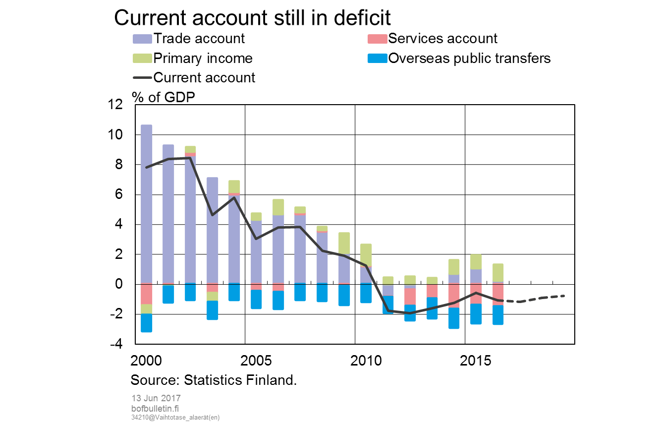 Current account still in deficit