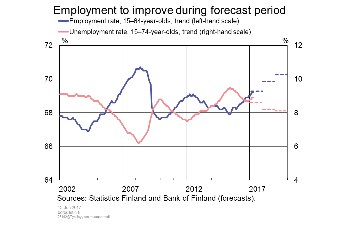 Employment to improve during forecast period