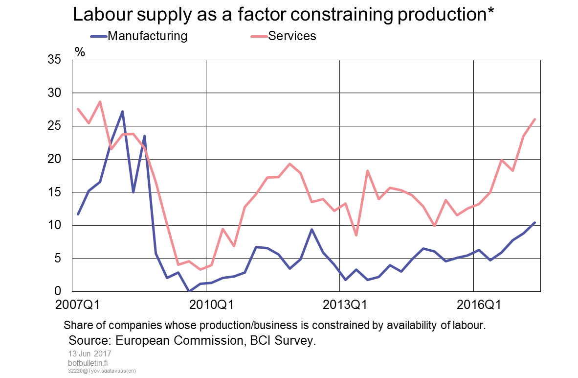 Labour supply as a factor constraining production