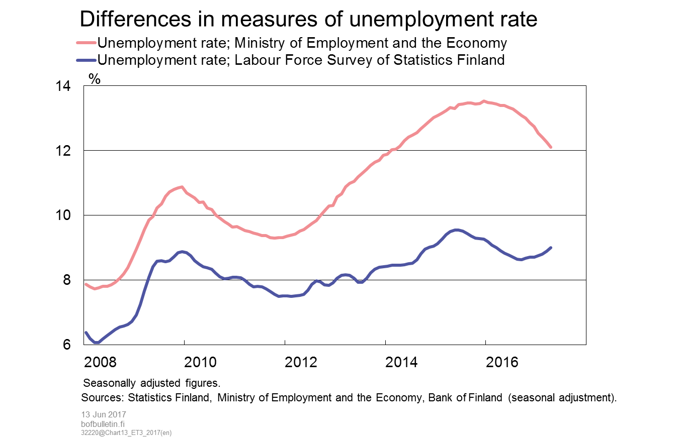 Differences in measures of unemployment rate