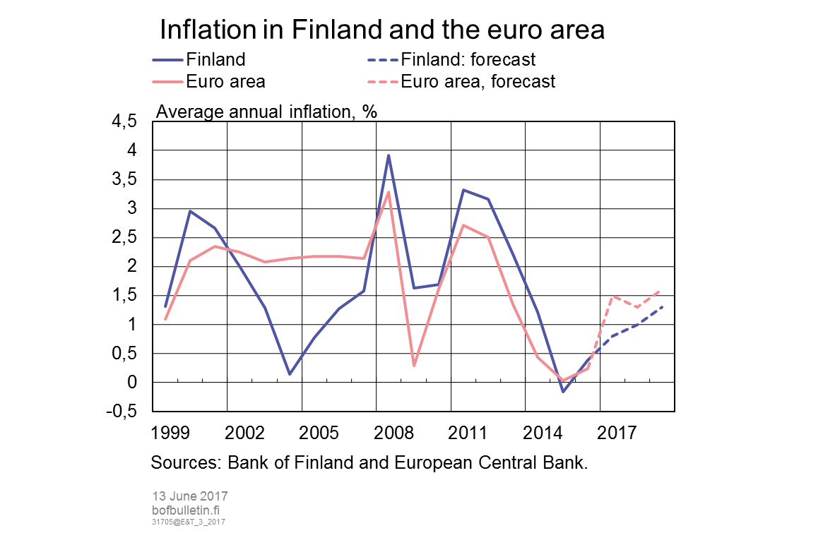 Inflation in Finland and the euro area