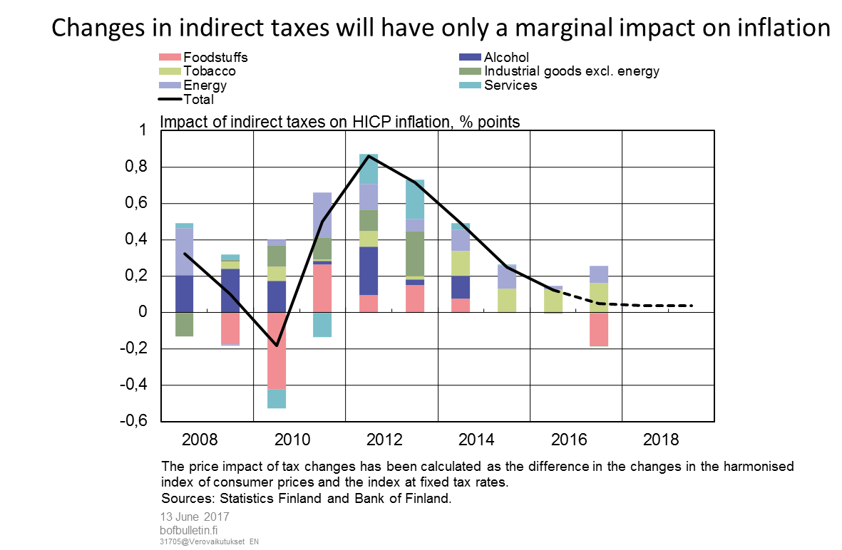 Changes in indirect taxes will have only a marginal impact on inflation