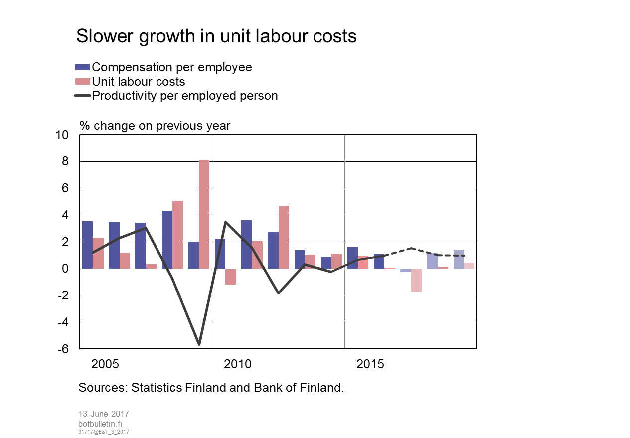 Slower growth in unit labour costs