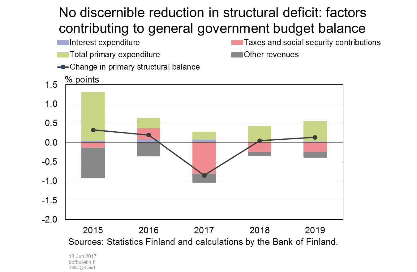 No discernible reduction in structural deficit: factors contributing to general government budget balance