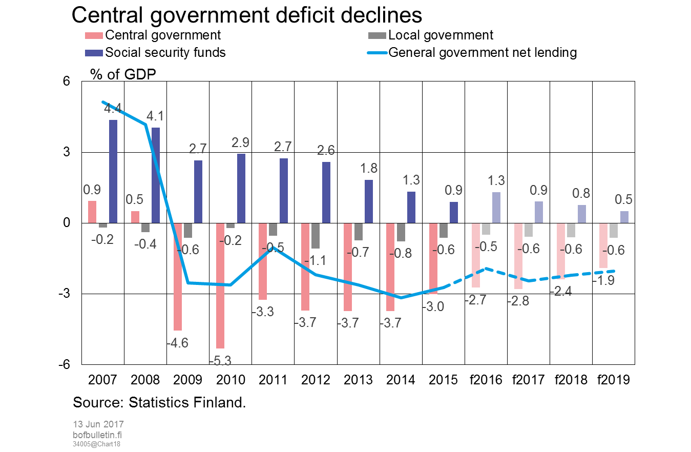 Central government deficit declines