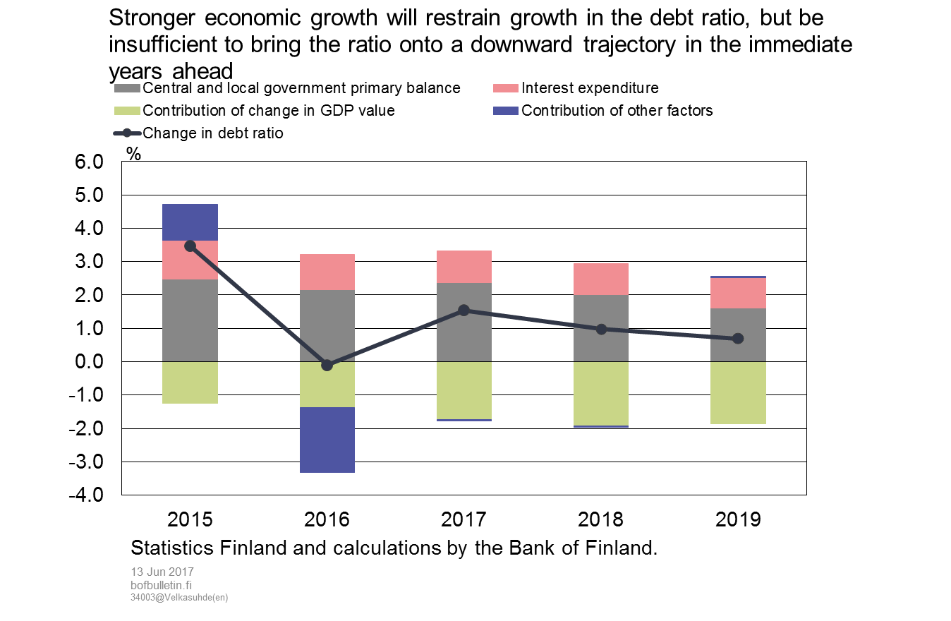 Stronger economic growth will restrain growth in the debt ratio, but be insufficient to bring the ratio onto a downward trajectory in the immediate years ahead