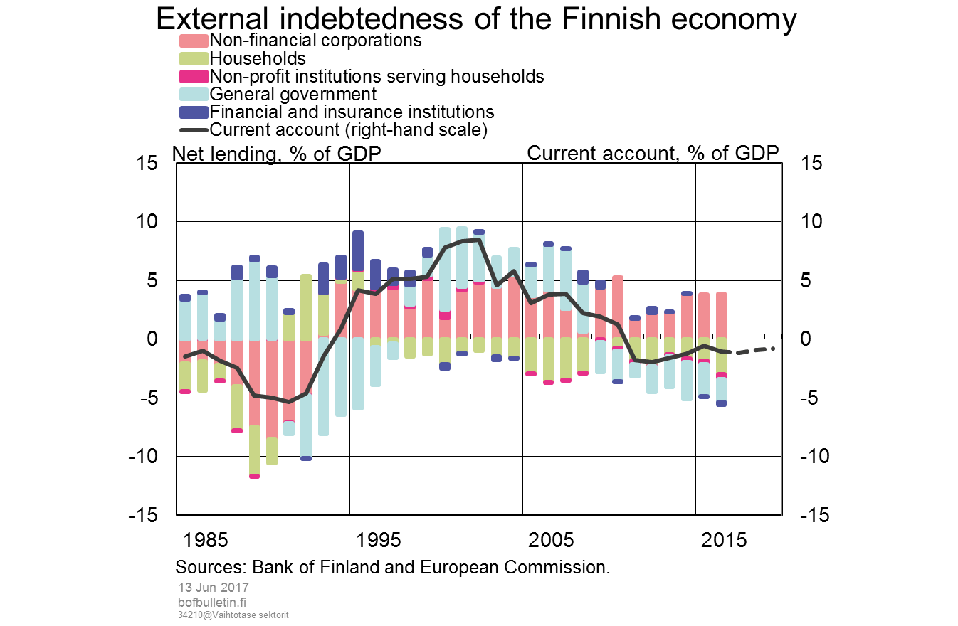 External indebtedness of the Finnish economy