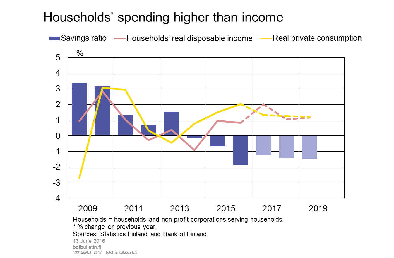 Households’ spending higher than income