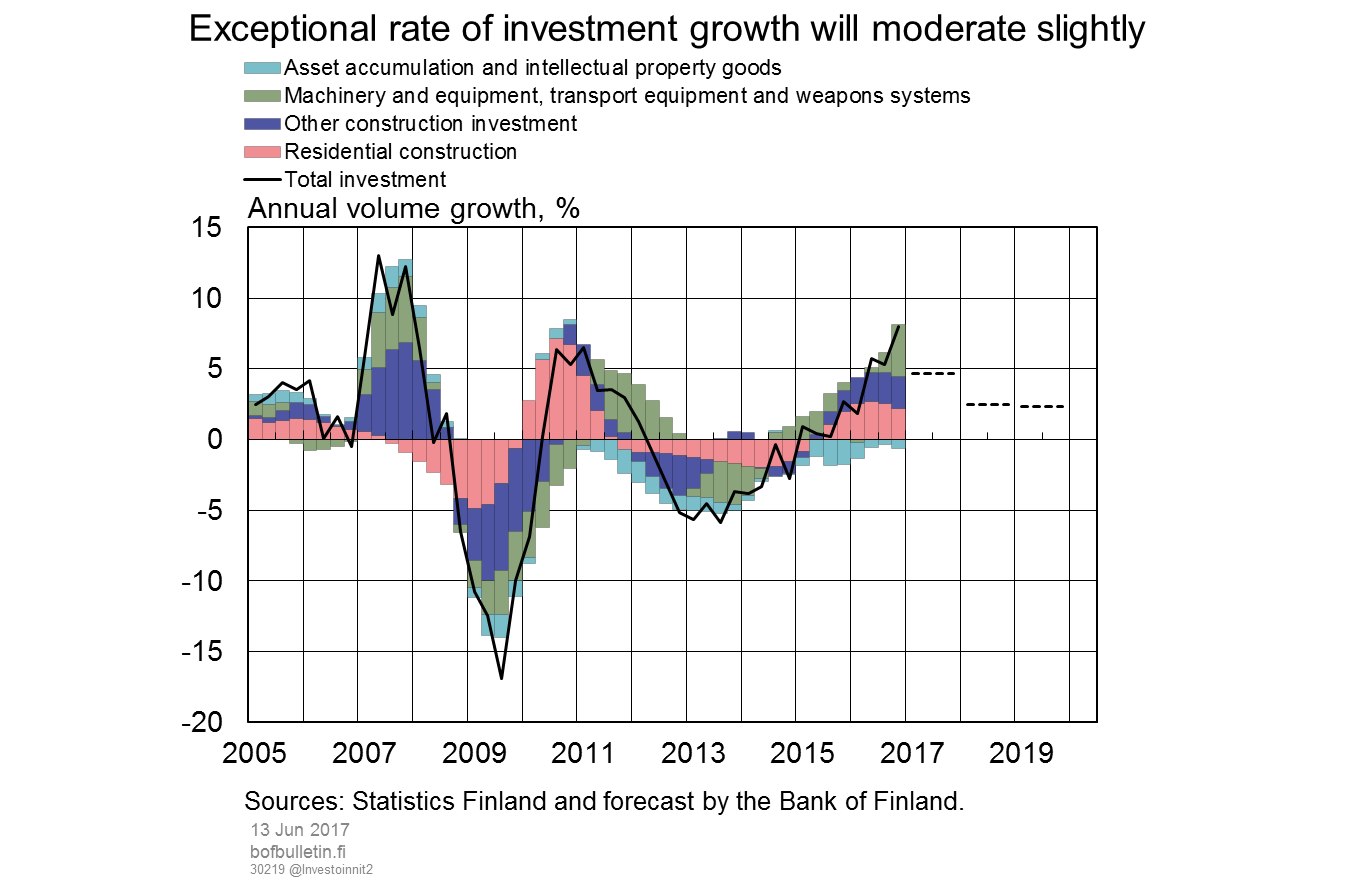 Exceptional rate of investment growth will moderate slightly