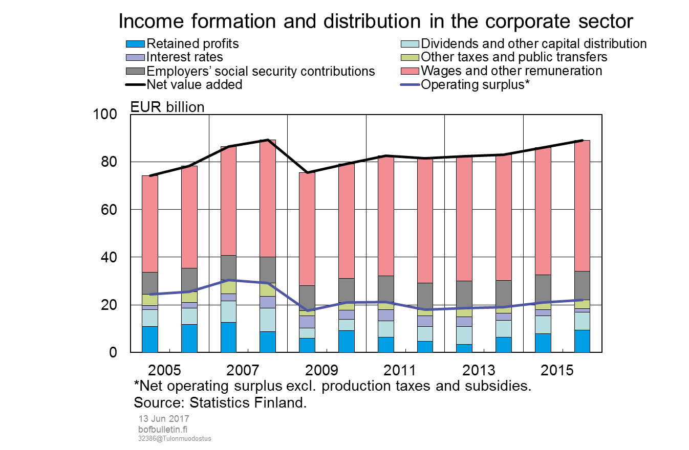 Income formation and distribution in the corporate sector