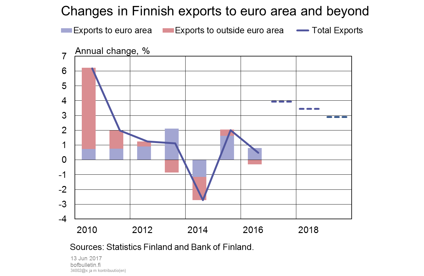 Changes in Finnish exports to euro area and beyond