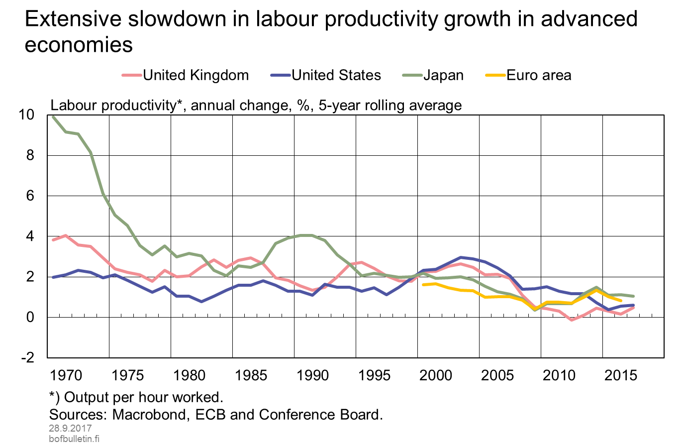 Extensive slowdown in labour productivity growth in advanced economies