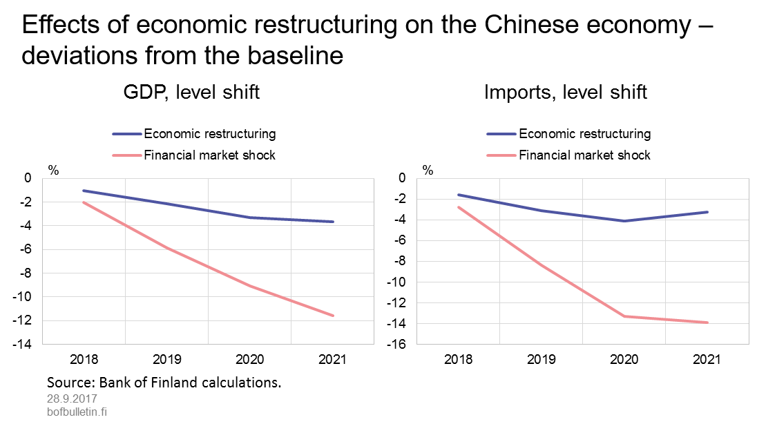 Effects of economic restructuring on the Chinese economy – deviations from the baseline