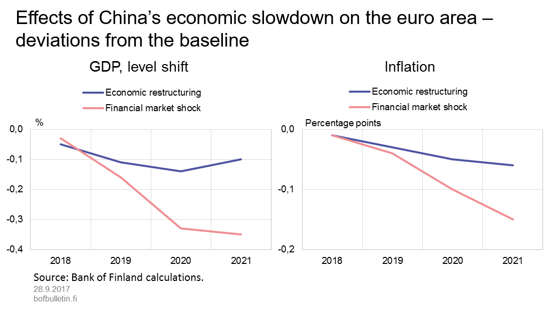 Effects of China’s economic slowdown on the euro area – deviations from the baseline