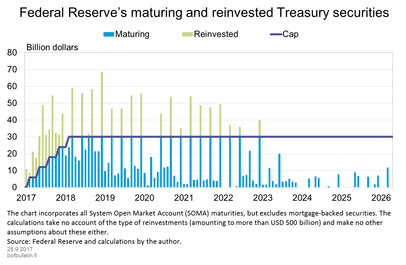 Federal Reserve’s maturing and reinvested Treasury securities